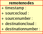 remotenodes