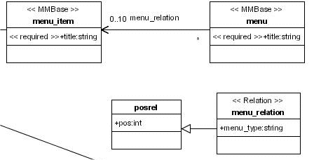 Custom MMBase relation type: menu_relation