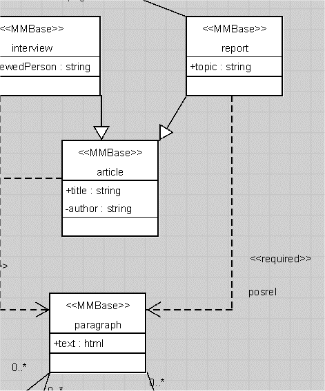 A required posrel dependency relation between a report and a paragraph