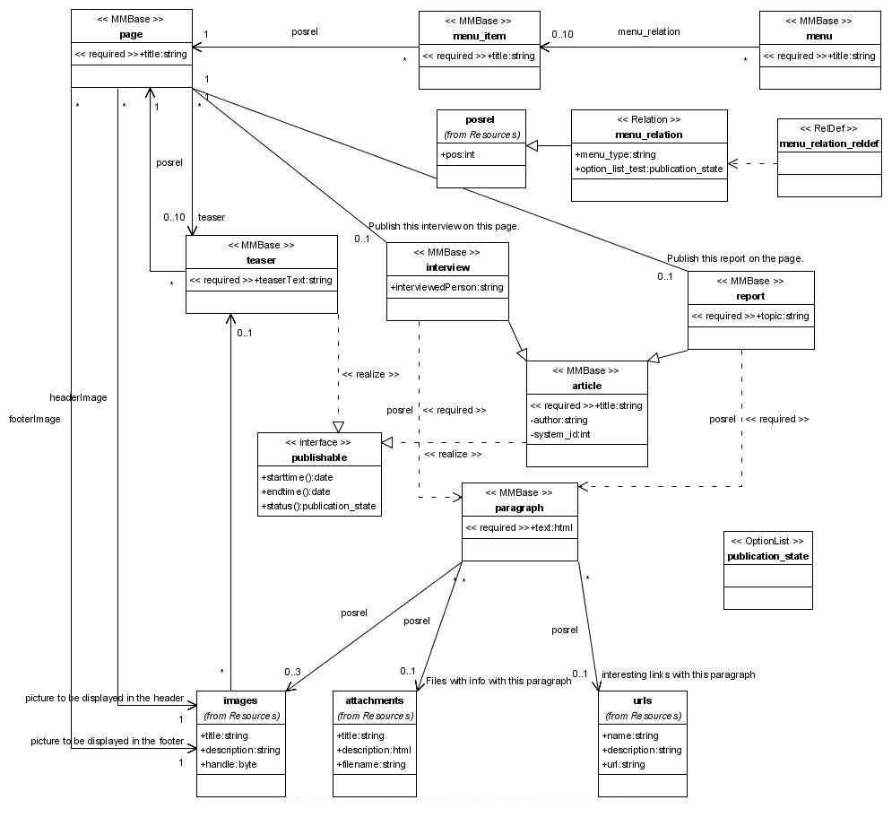 The sample UML model of an MMBase object cloud